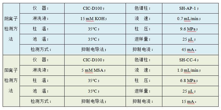 油田水樣中Cl、SO4、Na、K、Mg、Ca、Sr、Ba的檢測(cè)