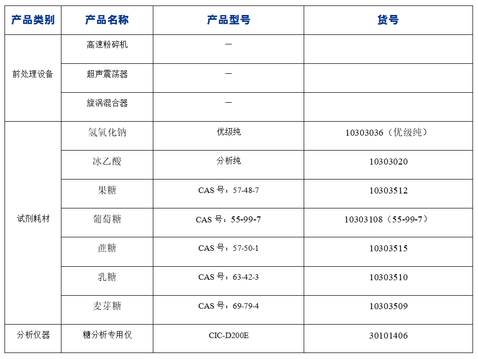 ?糖果中果糖、葡萄糖、蔗糖、麥芽糖、乳糖的分析