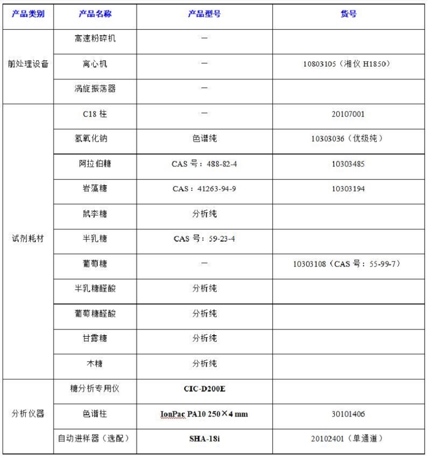 ?水果中半乳糖醛酸、阿拉伯糖等8種糖類的分析